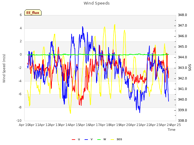 plot of Wind Speeds