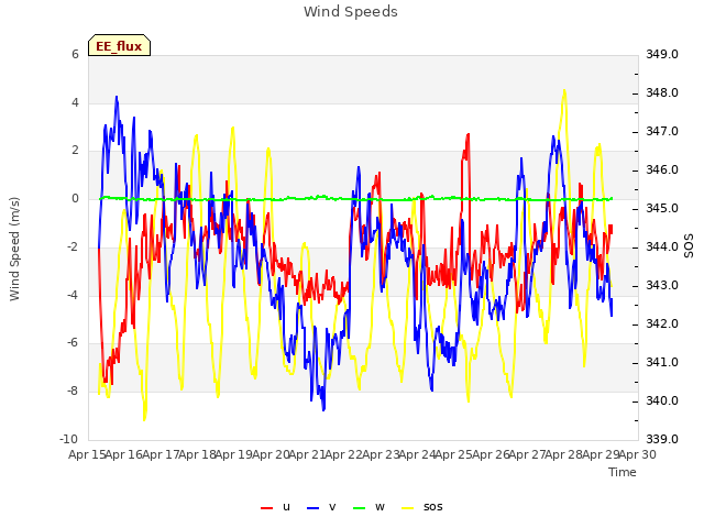 plot of Wind Speeds