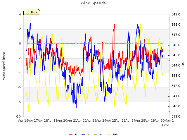 plot of Wind Speeds