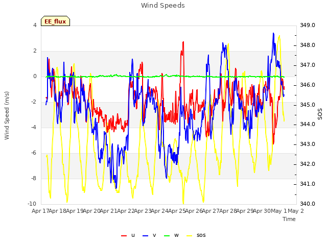 plot of Wind Speeds