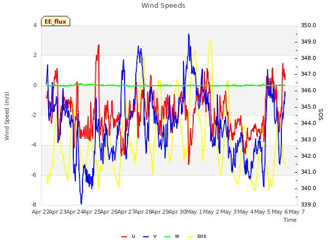 plot of Wind Speeds