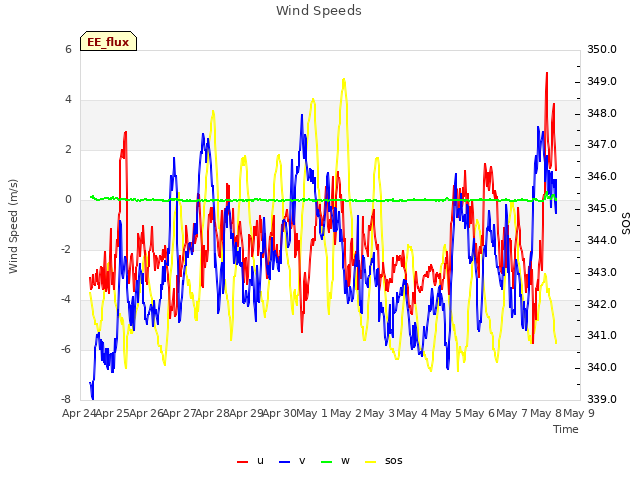 plot of Wind Speeds