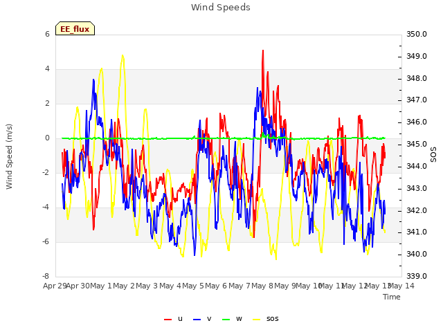 plot of Wind Speeds