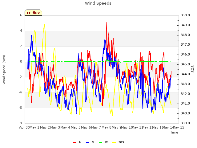 plot of Wind Speeds