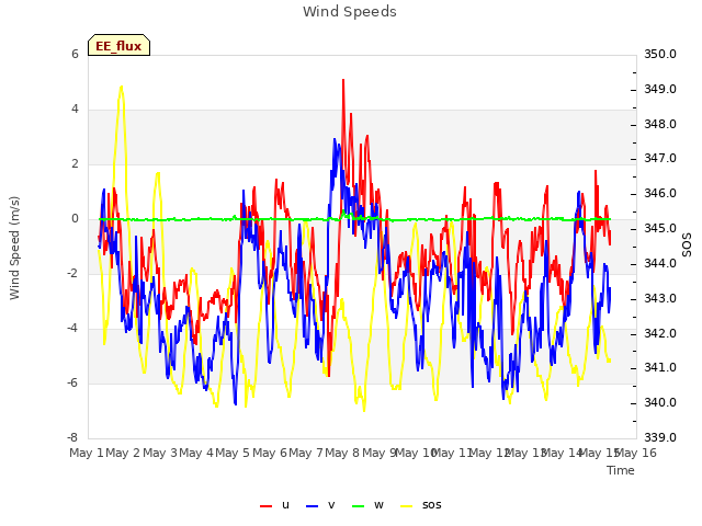 plot of Wind Speeds