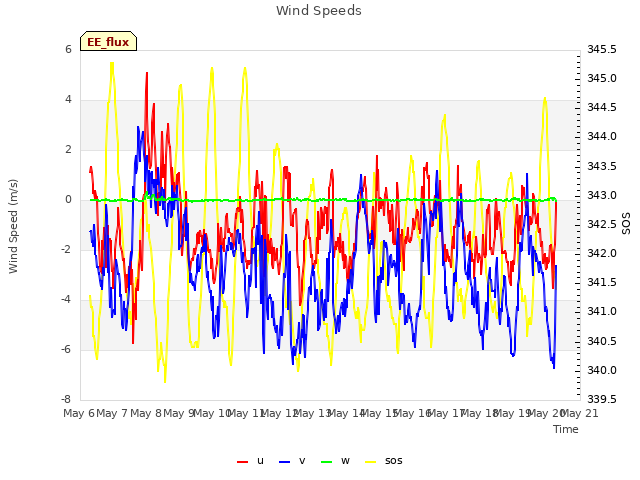 plot of Wind Speeds