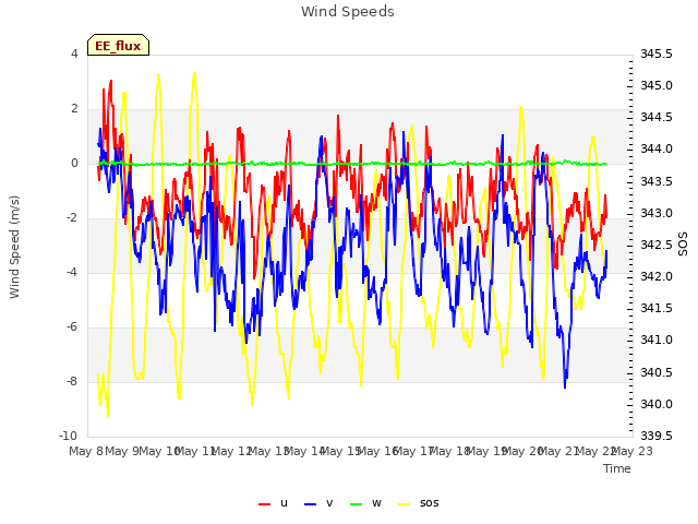 plot of Wind Speeds