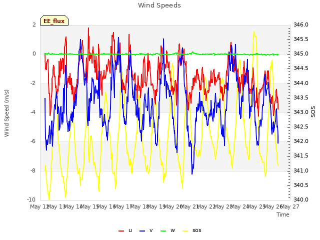 plot of Wind Speeds