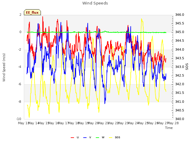 plot of Wind Speeds