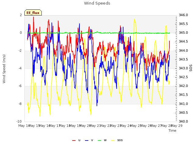 plot of Wind Speeds