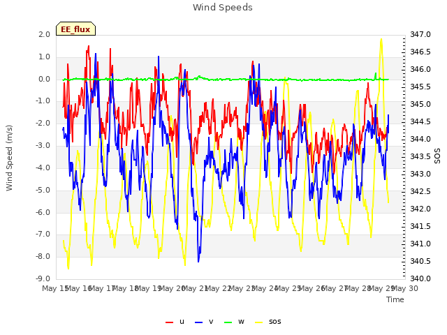 plot of Wind Speeds