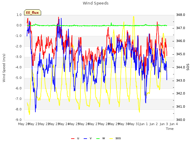 plot of Wind Speeds