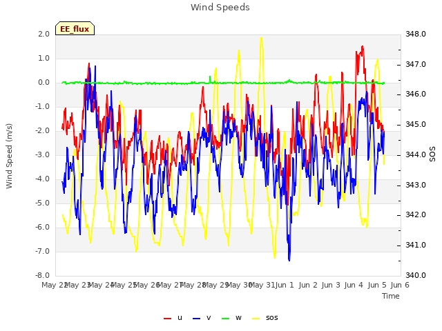 plot of Wind Speeds