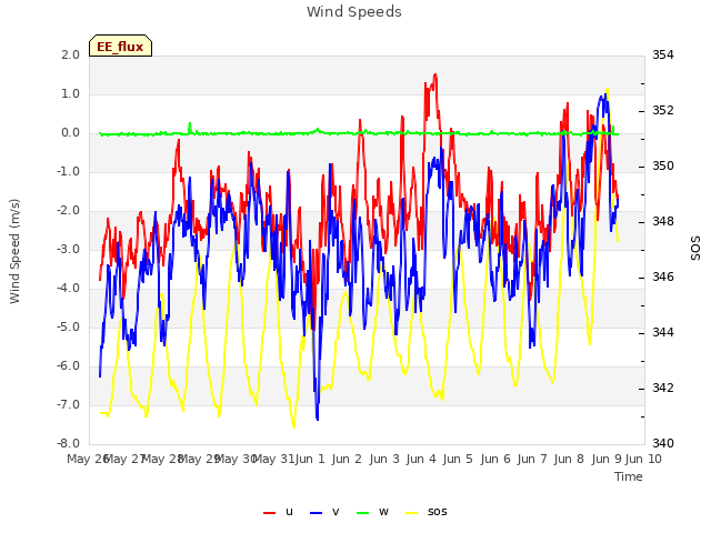 plot of Wind Speeds