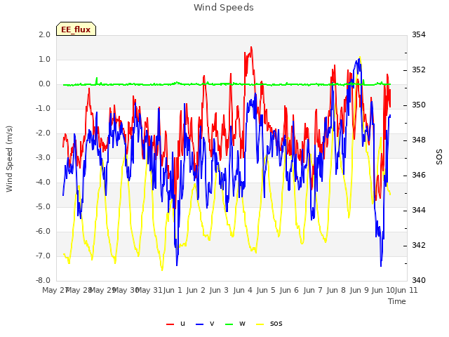 plot of Wind Speeds