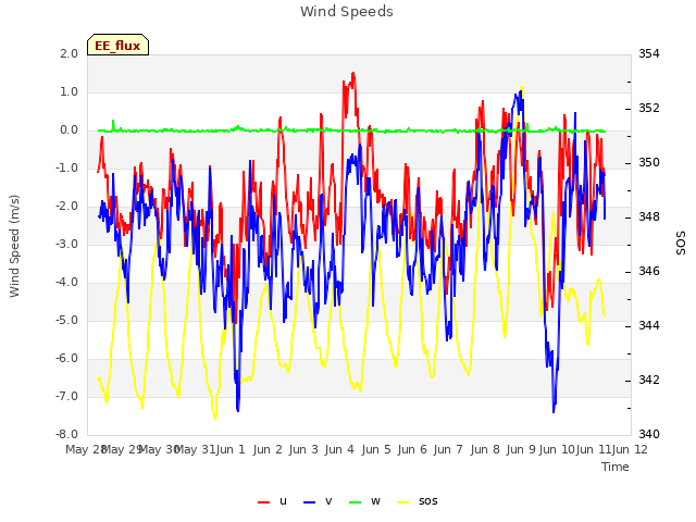 plot of Wind Speeds