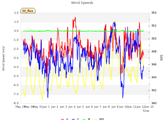 plot of Wind Speeds