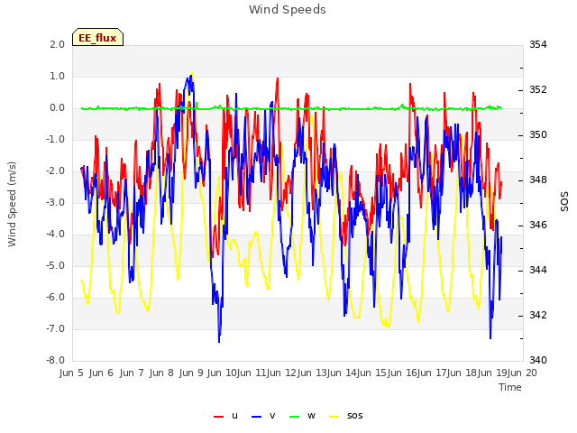 plot of Wind Speeds