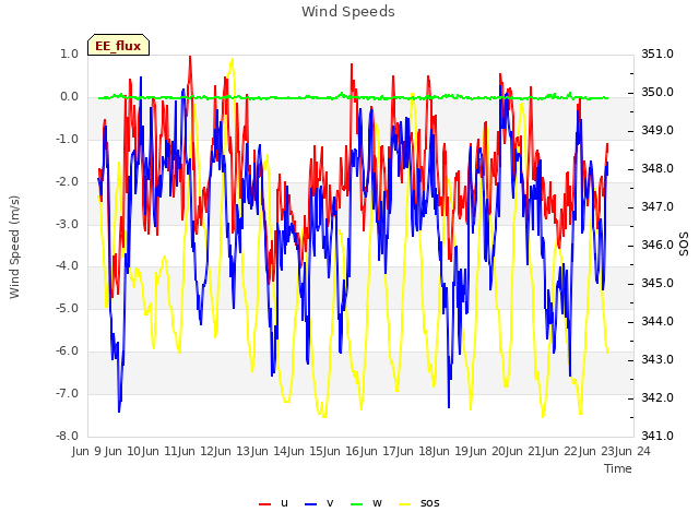 plot of Wind Speeds