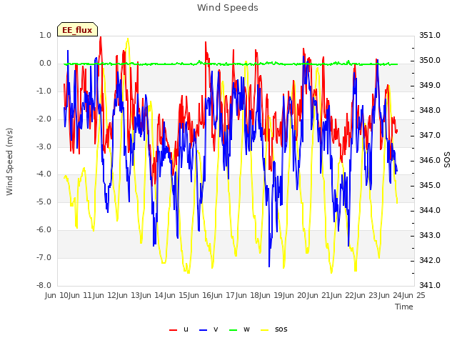 plot of Wind Speeds