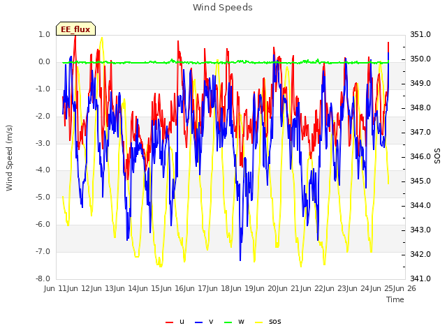 plot of Wind Speeds