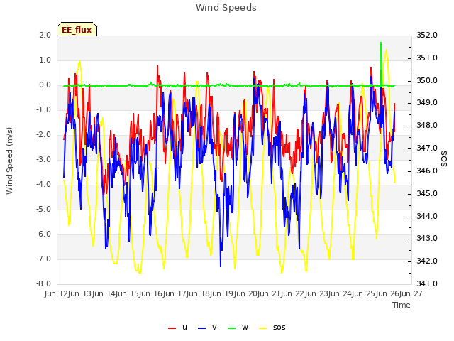 plot of Wind Speeds