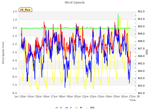 plot of Wind Speeds