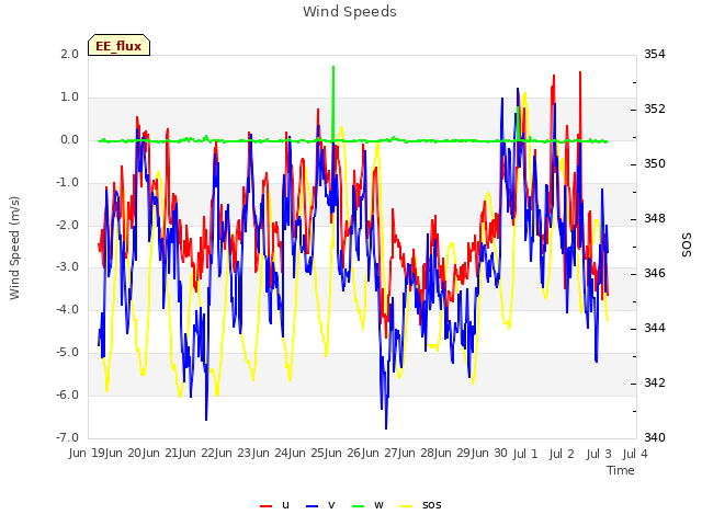 plot of Wind Speeds