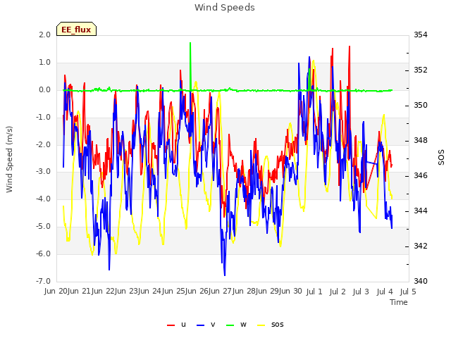 plot of Wind Speeds