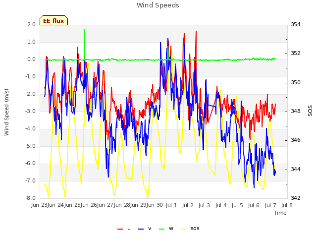 plot of Wind Speeds