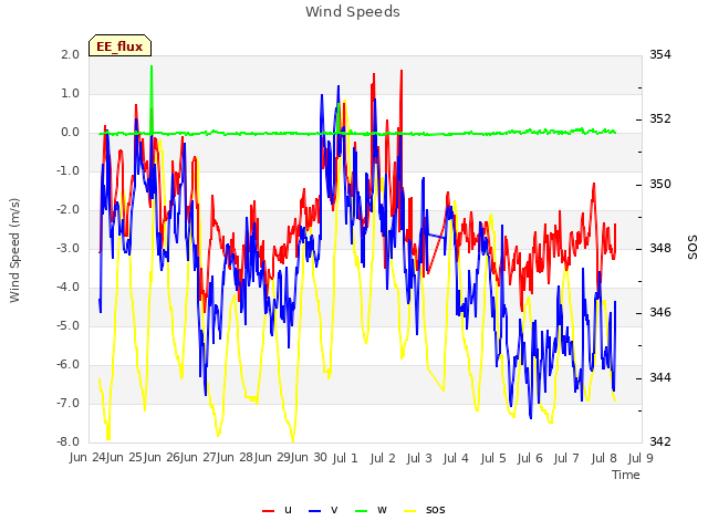 plot of Wind Speeds