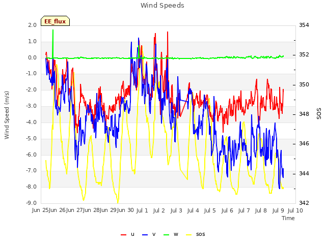 plot of Wind Speeds