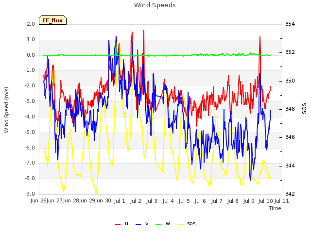 plot of Wind Speeds