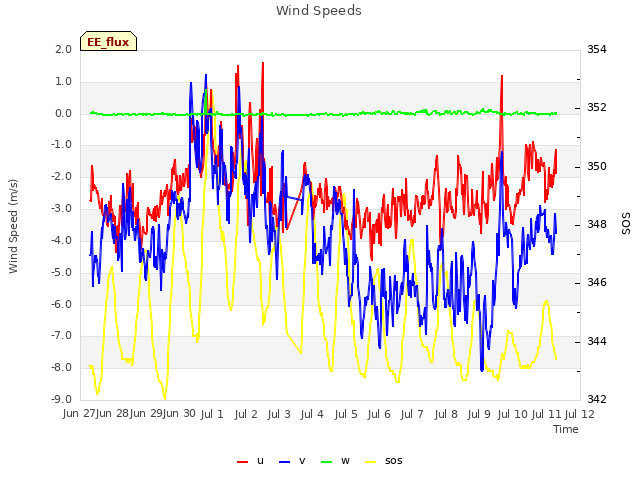 plot of Wind Speeds