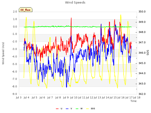 plot of Wind Speeds