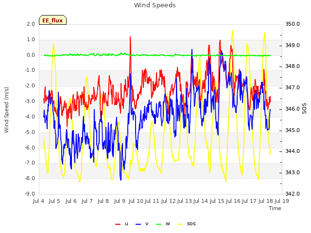 plot of Wind Speeds
