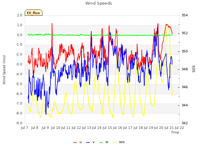 plot of Wind Speeds