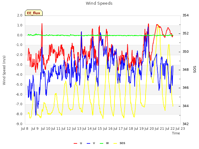 plot of Wind Speeds