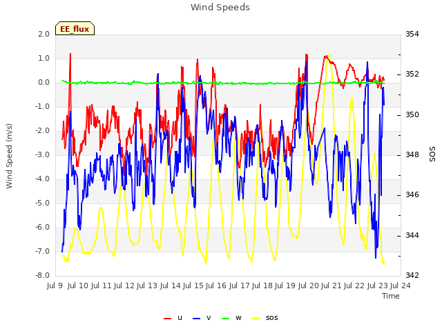 plot of Wind Speeds