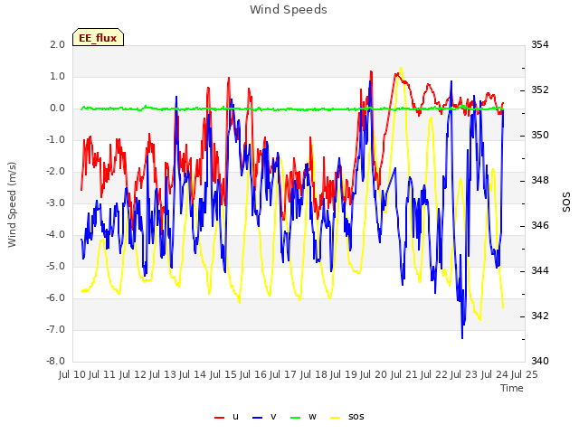 plot of Wind Speeds