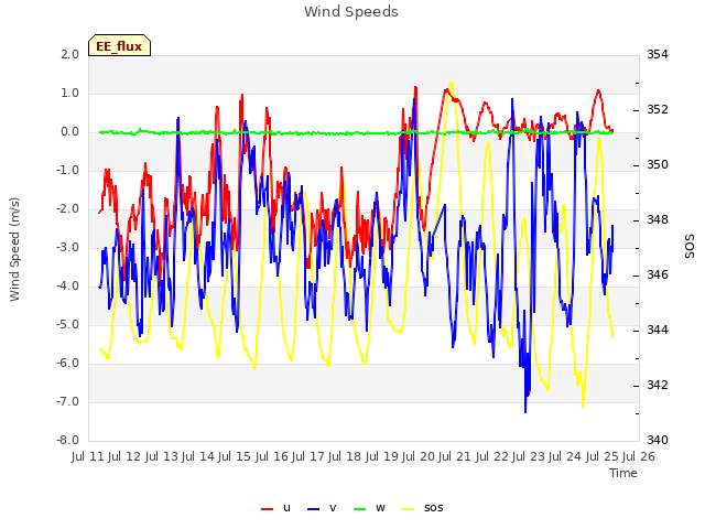 plot of Wind Speeds