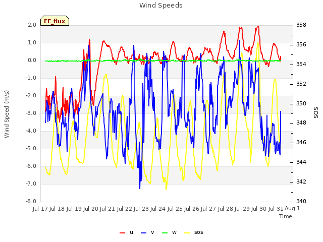 plot of Wind Speeds