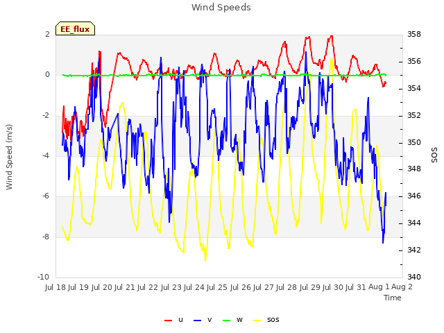 plot of Wind Speeds