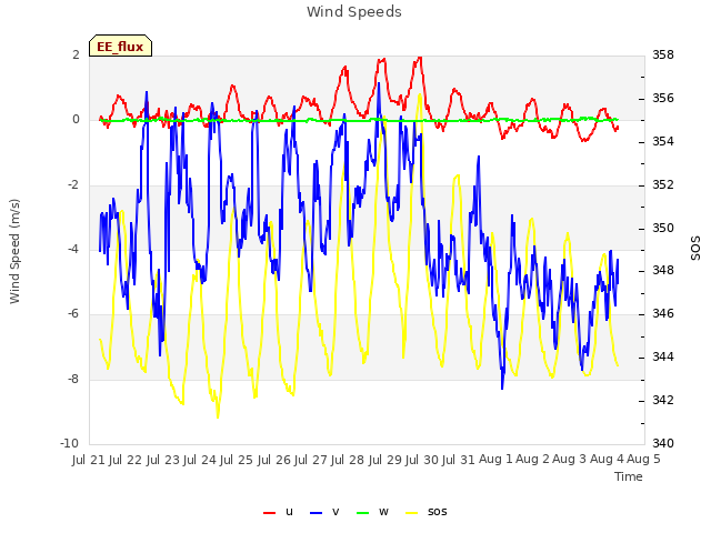 plot of Wind Speeds