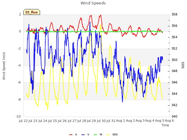 plot of Wind Speeds