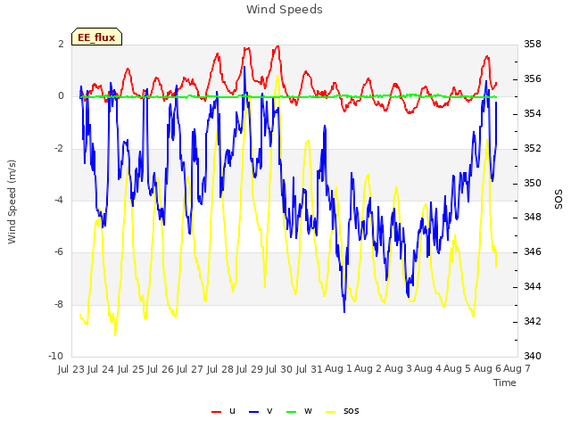 plot of Wind Speeds