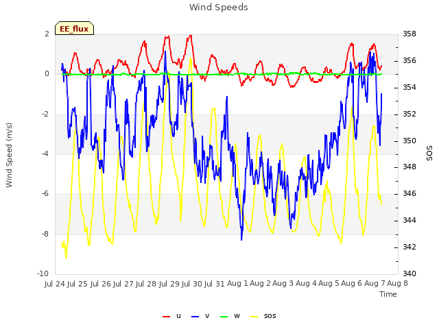 plot of Wind Speeds