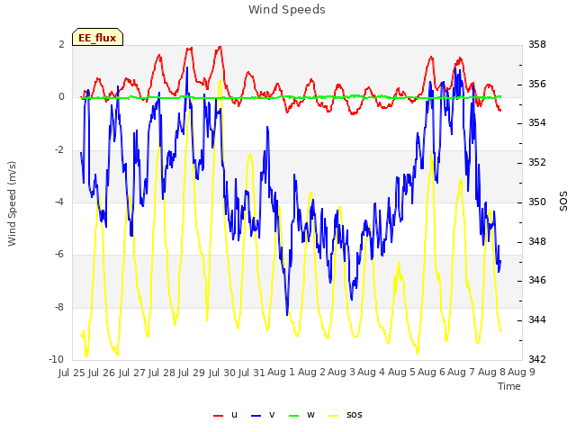 plot of Wind Speeds