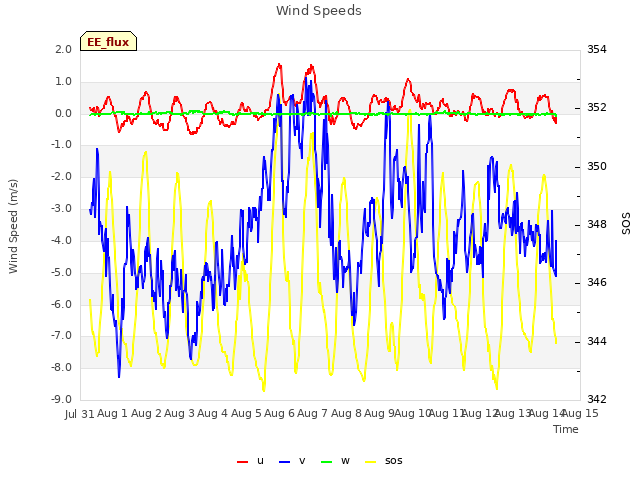 plot of Wind Speeds