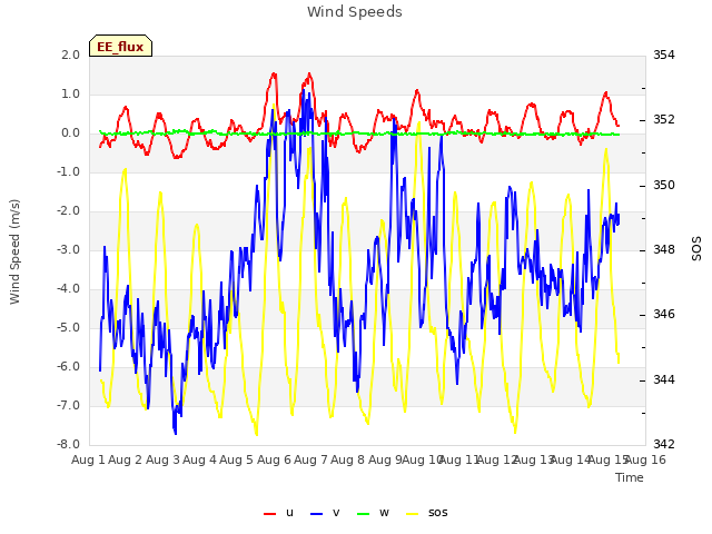 plot of Wind Speeds